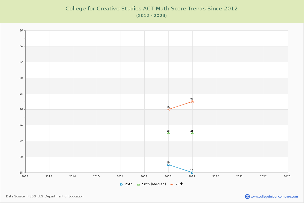 College for Creative Studies ACT Math Score Trends Chart