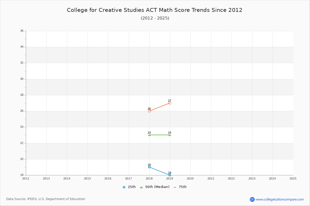 College for Creative Studies ACT Math Score Trends Chart