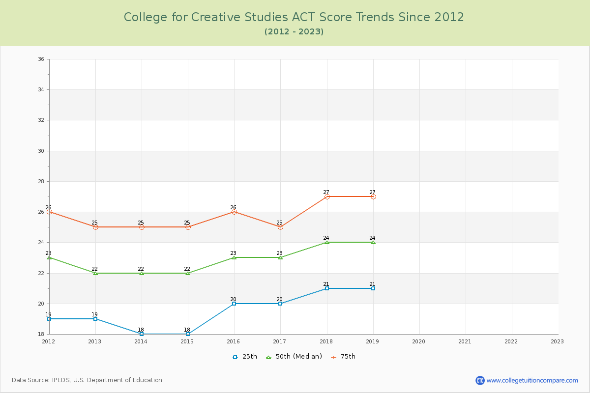 College for Creative Studies ACT Score Trends Chart