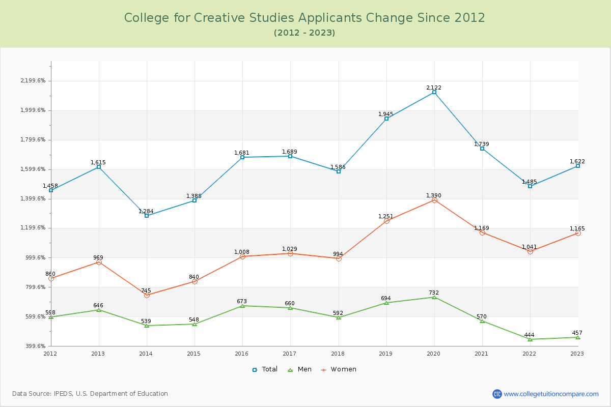 College for Creative Studies Number of Applicants Changes Chart