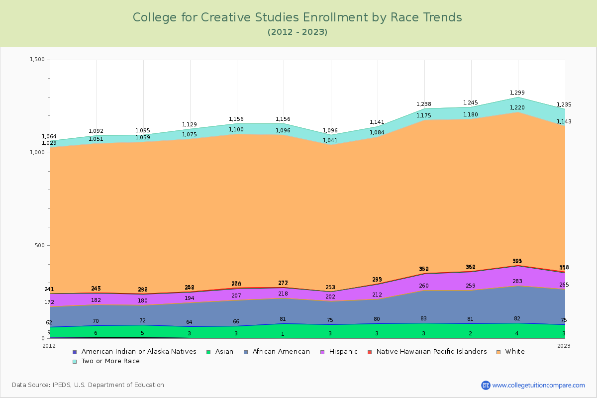 College for Creative Studies Enrollment by Race Trends Chart