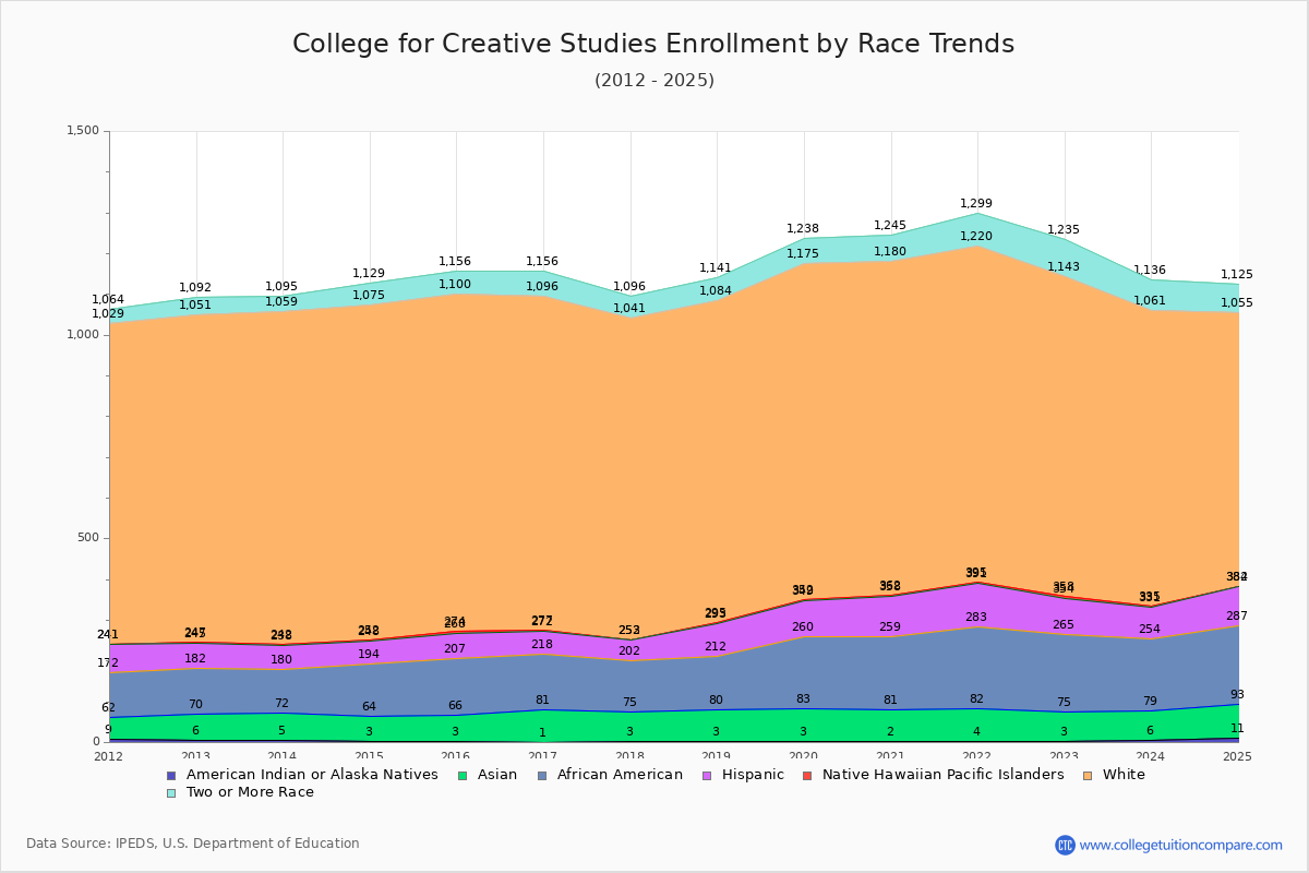 College for Creative Studies Enrollment by Race Trends Chart