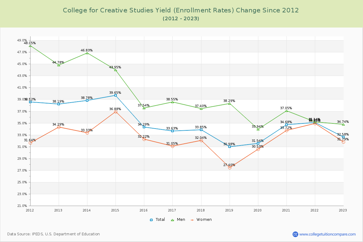 College for Creative Studies Yield (Enrollment Rate) Changes Chart