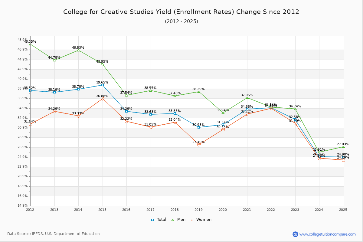 College for Creative Studies enrollment rate trends chart showing historical yield changes from 2015 to 2025