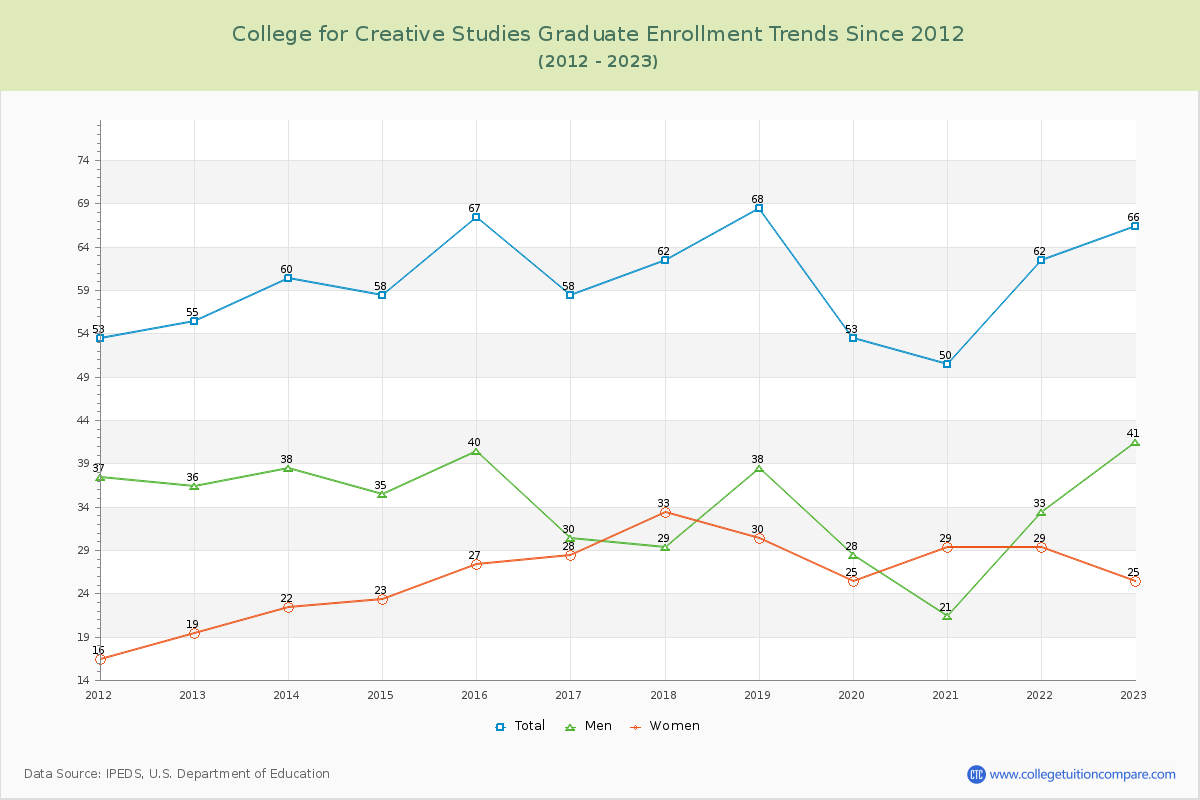College for Creative Studies Graduate Enrollment Trends Chart