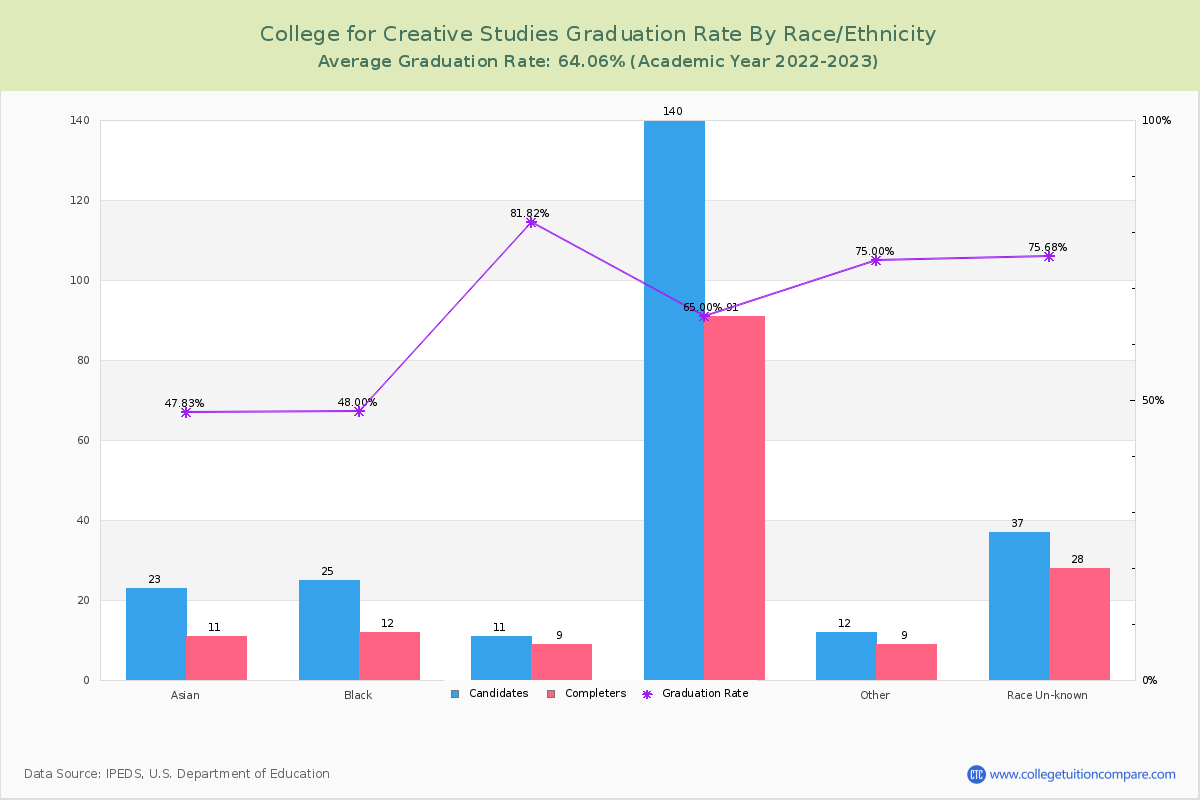 College for Creative Studies graduate rate by race