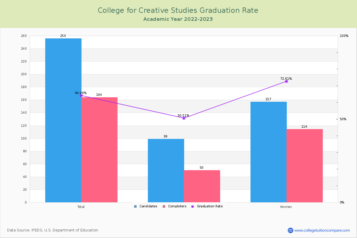 College for Creative Studies graduate rate