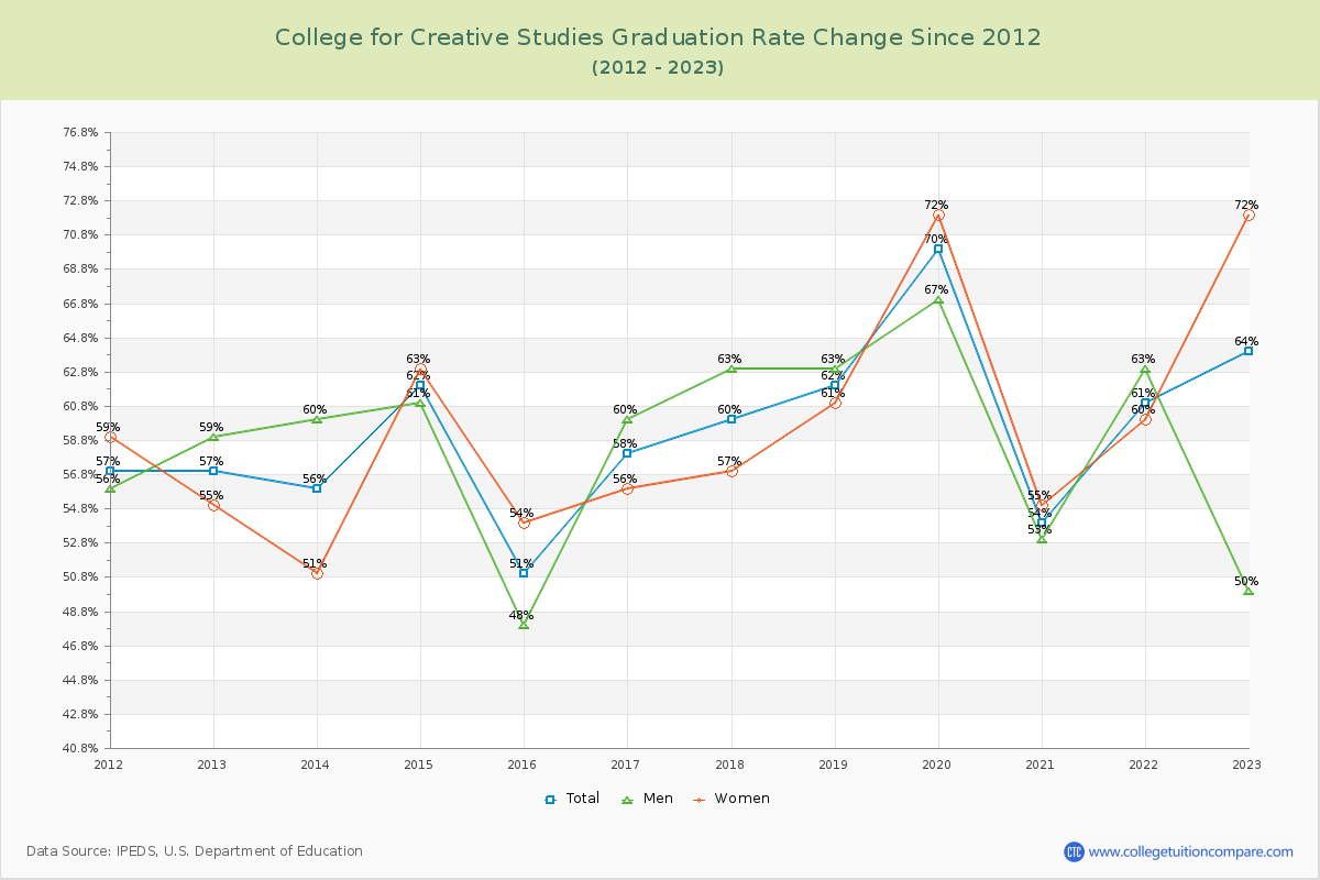 College for Creative Studies Graduation Rate Changes Chart
