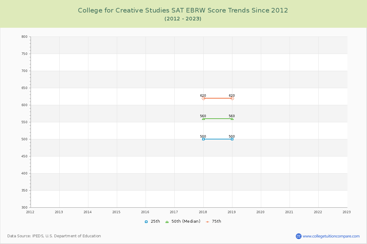 College for Creative Studies SAT EBRW (Evidence-Based Reading and Writing) Trends Chart