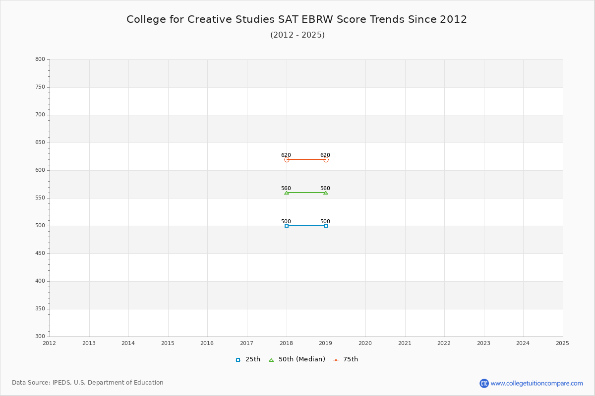College for Creative Studies SAT EBRW (Evidence-Based Reading and Writing) Trends Chart