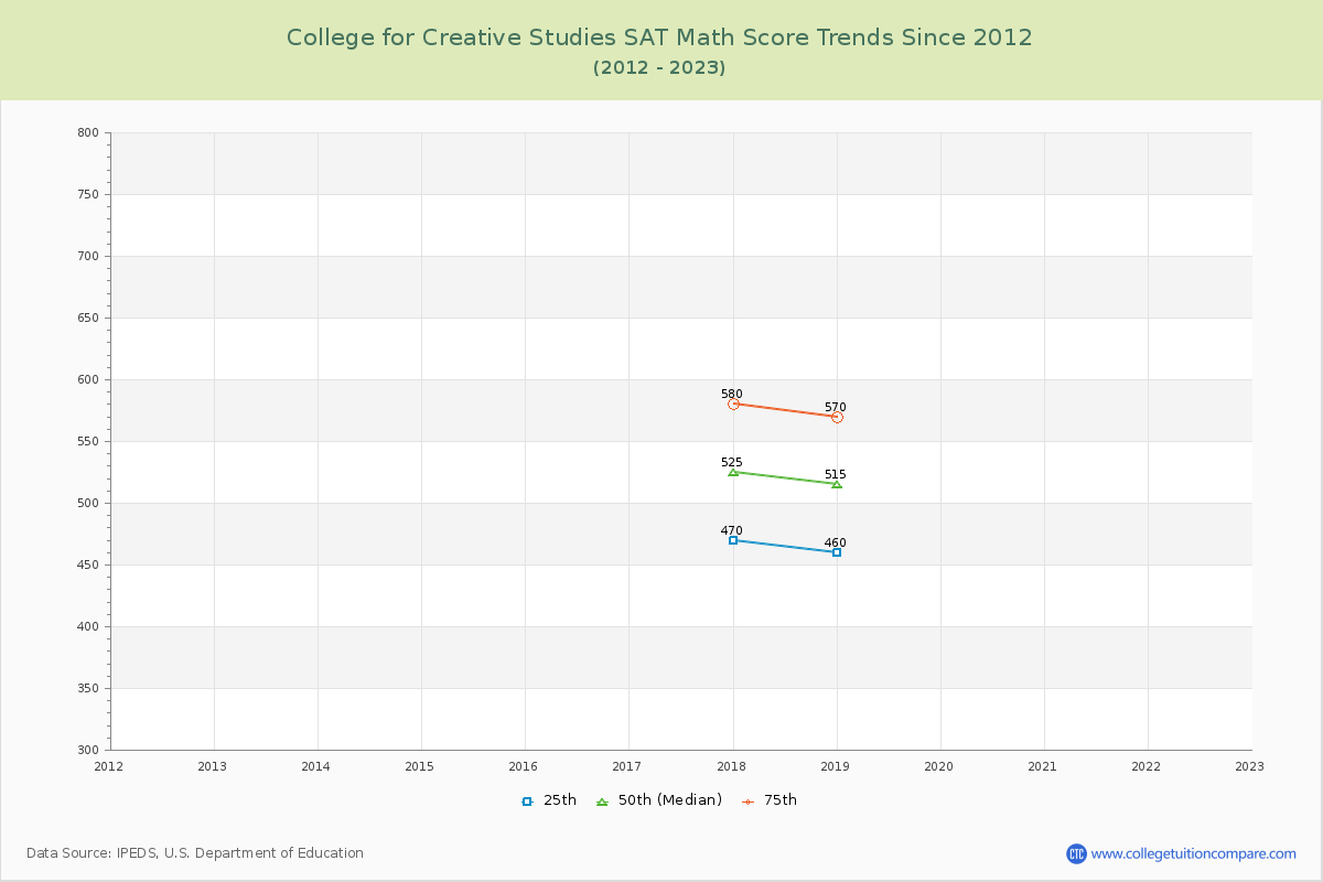 College for Creative Studies SAT Math Score Trends Chart