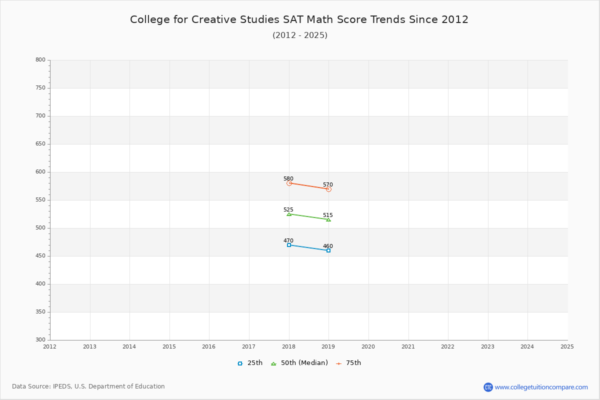 College for Creative Studies SAT Math Score Trends Chart