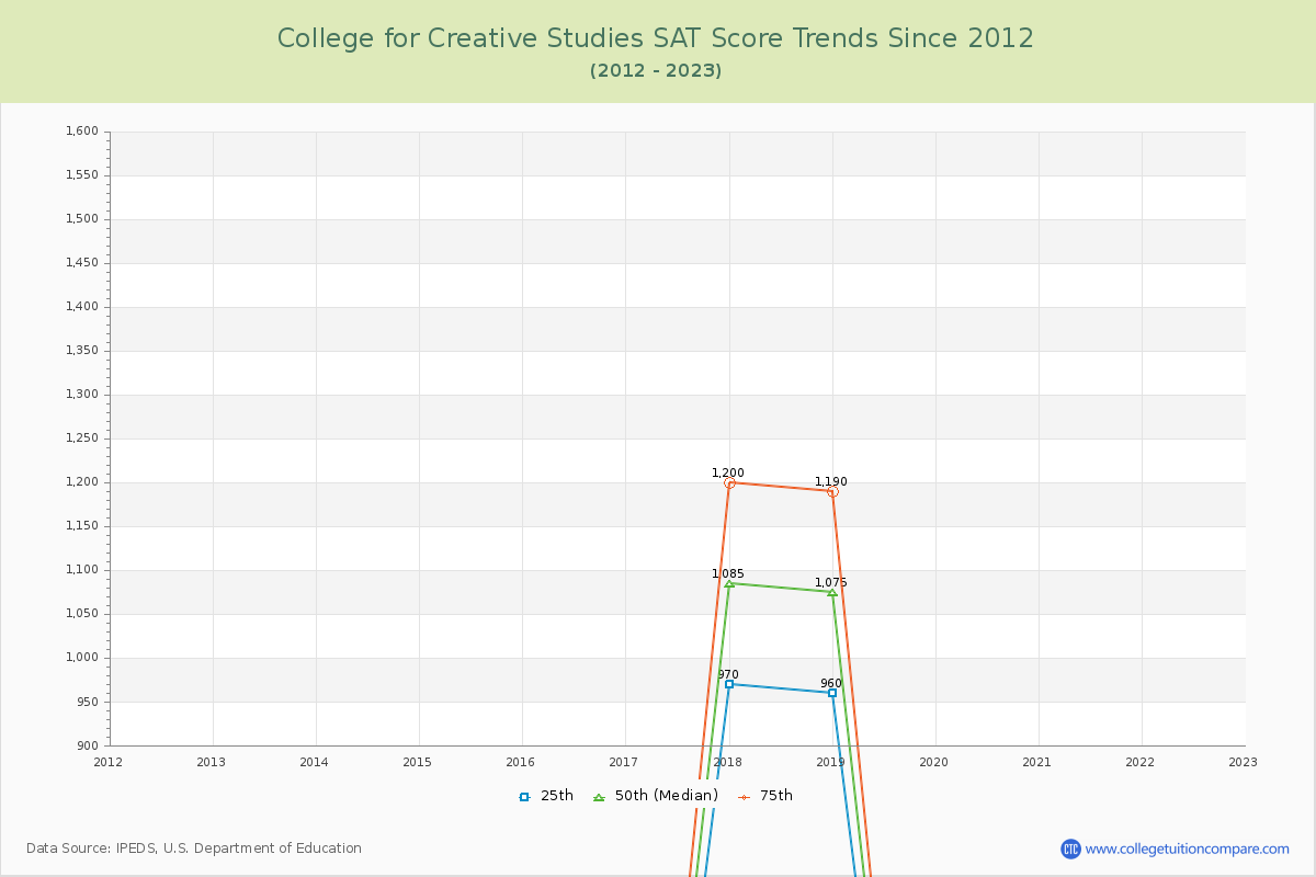College for Creative Studies SAT Score Trends Chart