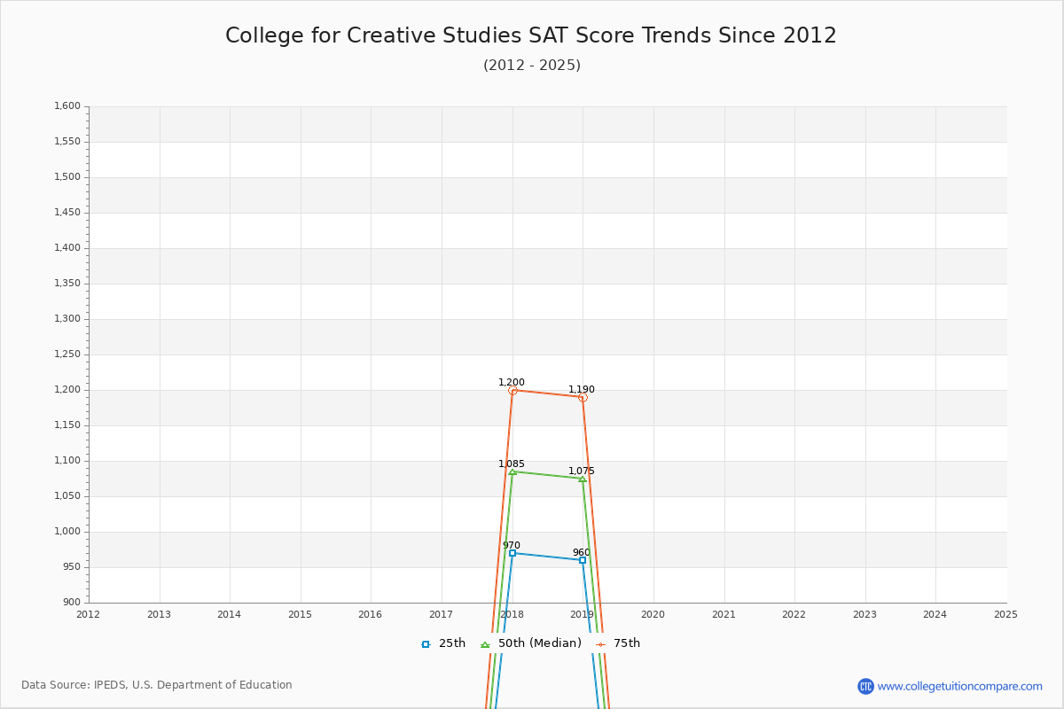 College for Creative Studies SAT Score Trends Chart