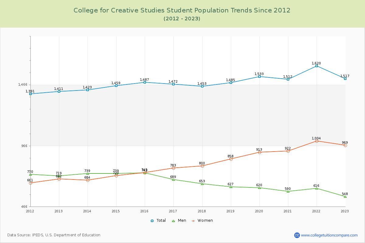College for Creative Studies Enrollment Trends Chart