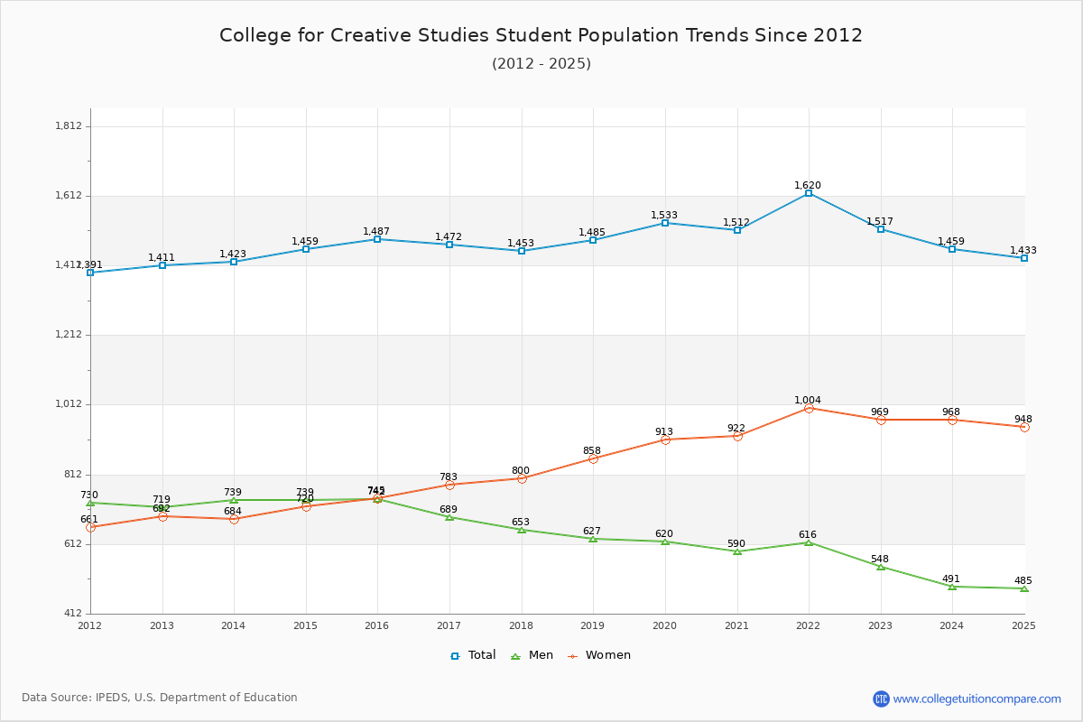 College for Creative Studies Enrollment Trends Chart