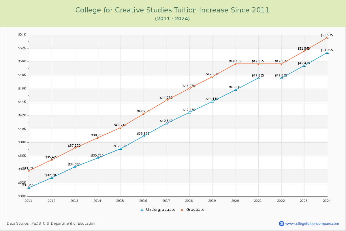College for Creative Studies Tuition & Fees Changes Chart
