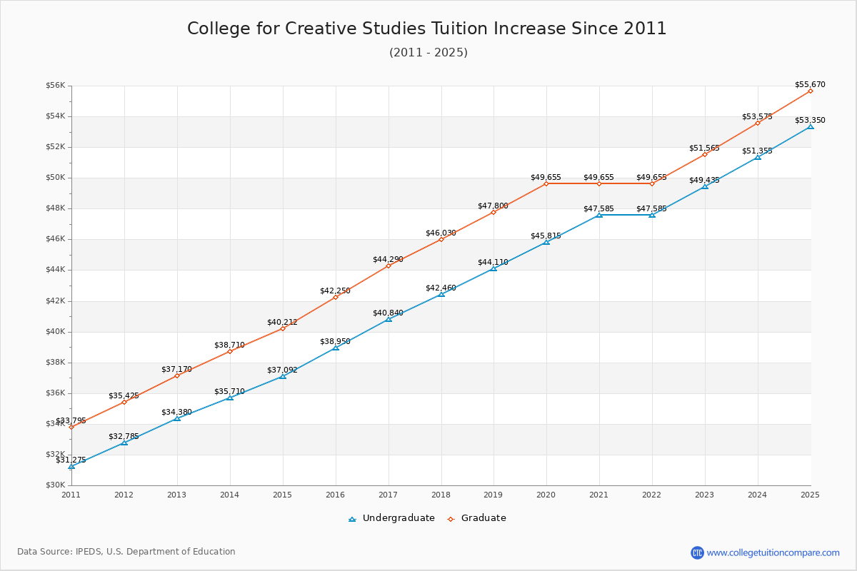 College for Creative Studies Tuition & Fees Changes Chart