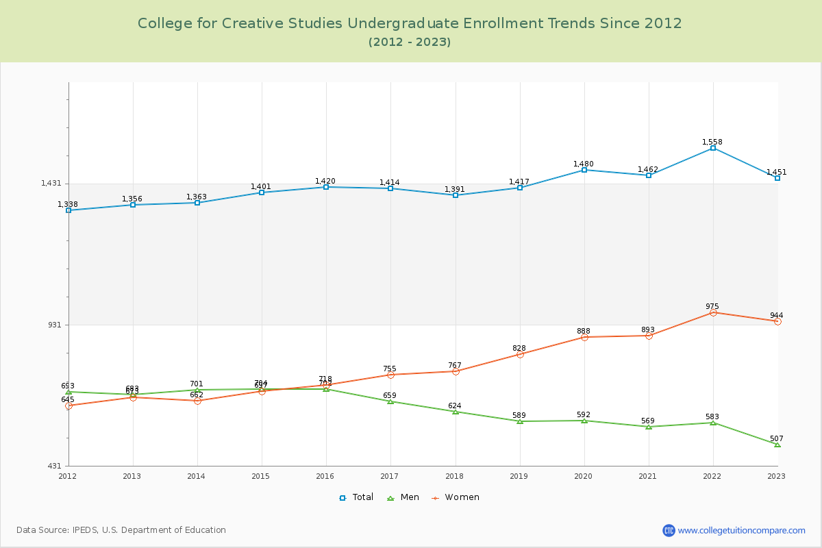 College for Creative Studies Undergraduate Enrollment Trends Chart