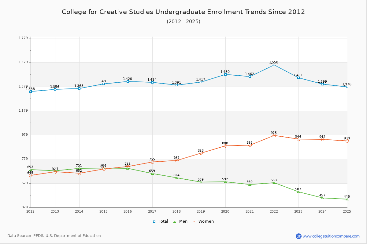 College for Creative Studies Undergraduate Enrollment Trends Chart