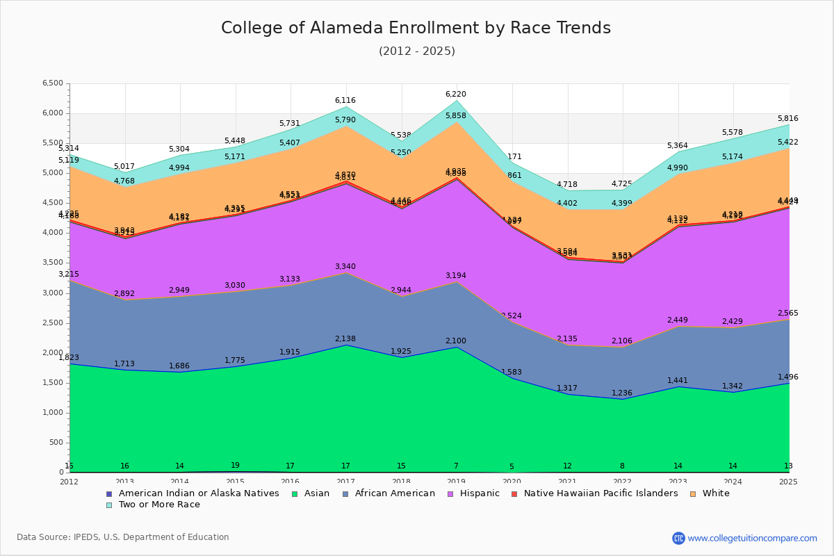 College of Alameda Enrollment by Race Trends Chart