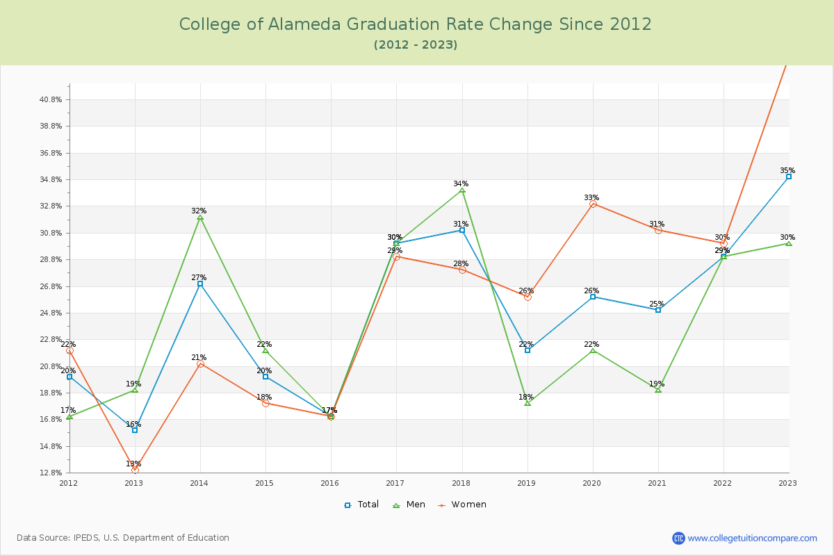 College of Alameda Graduation Rate Changes Chart