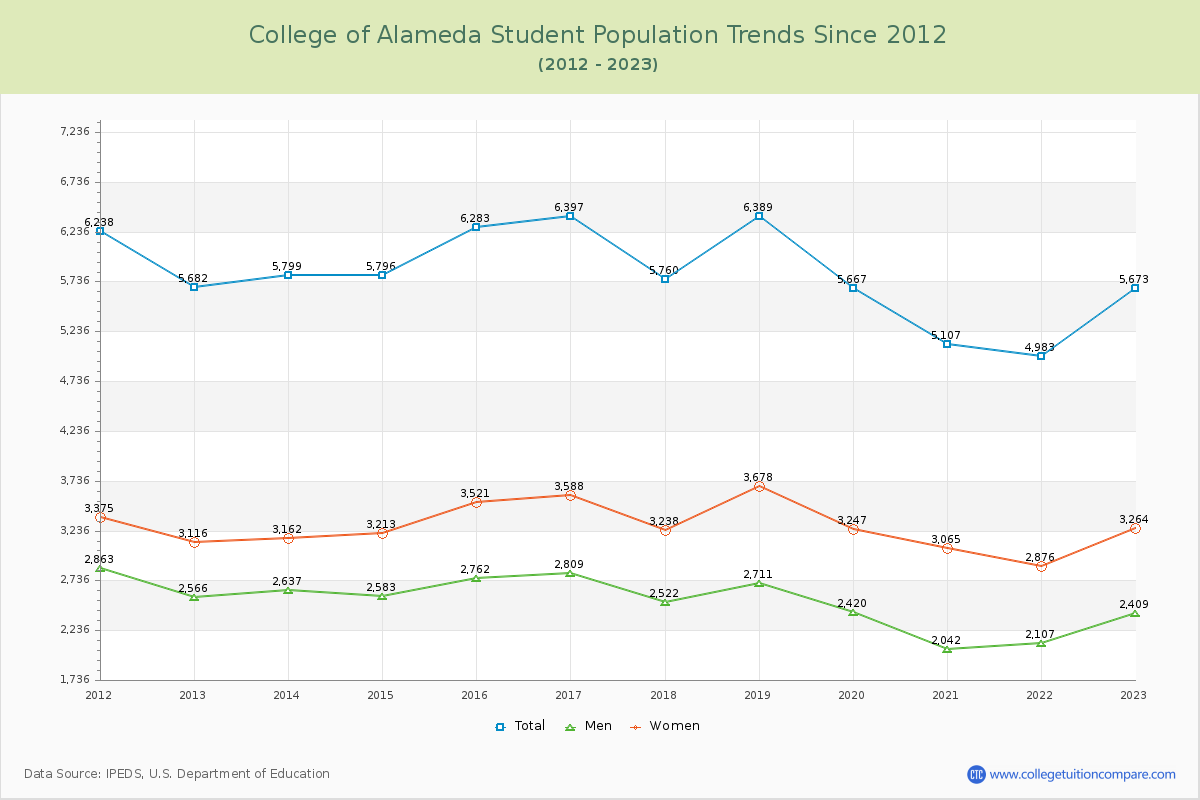 College of Alameda Enrollment Trends Chart