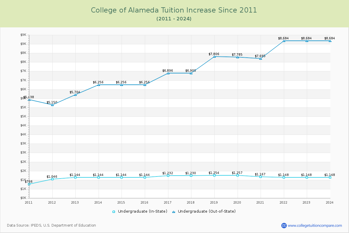 College of Alameda Tuition & Fees Changes Chart