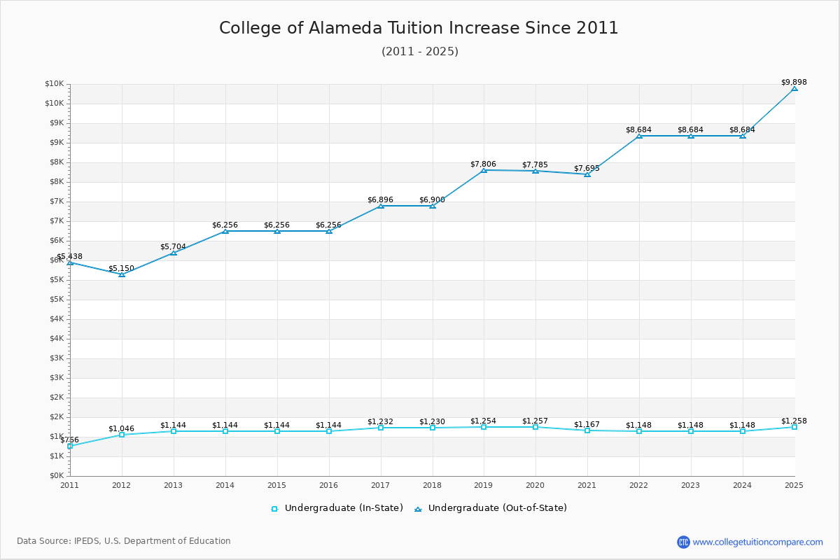 College of Alameda Tuition & Fees Changes Chart
