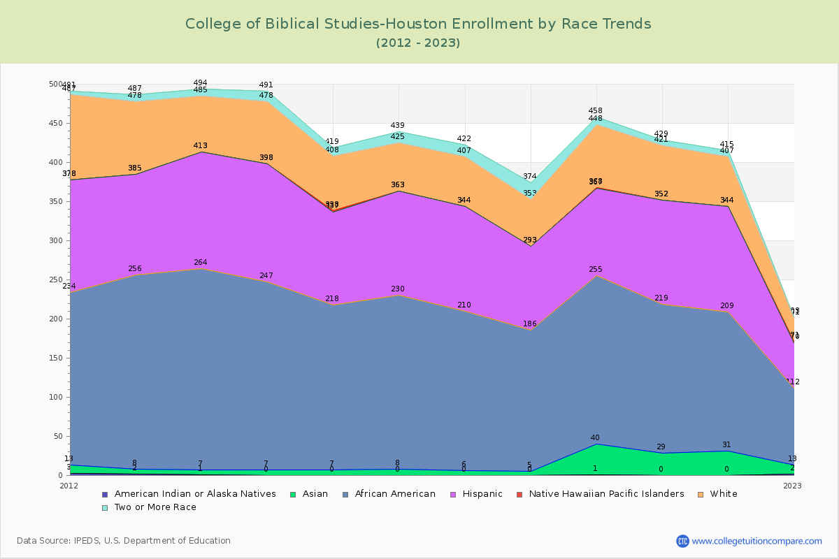 College of Biblical Studies-Houston Enrollment by Race Trends Chart