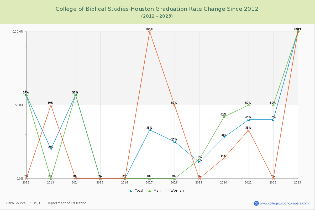 College of Biblical Studies-Houston Graduation Rate Changes Chart