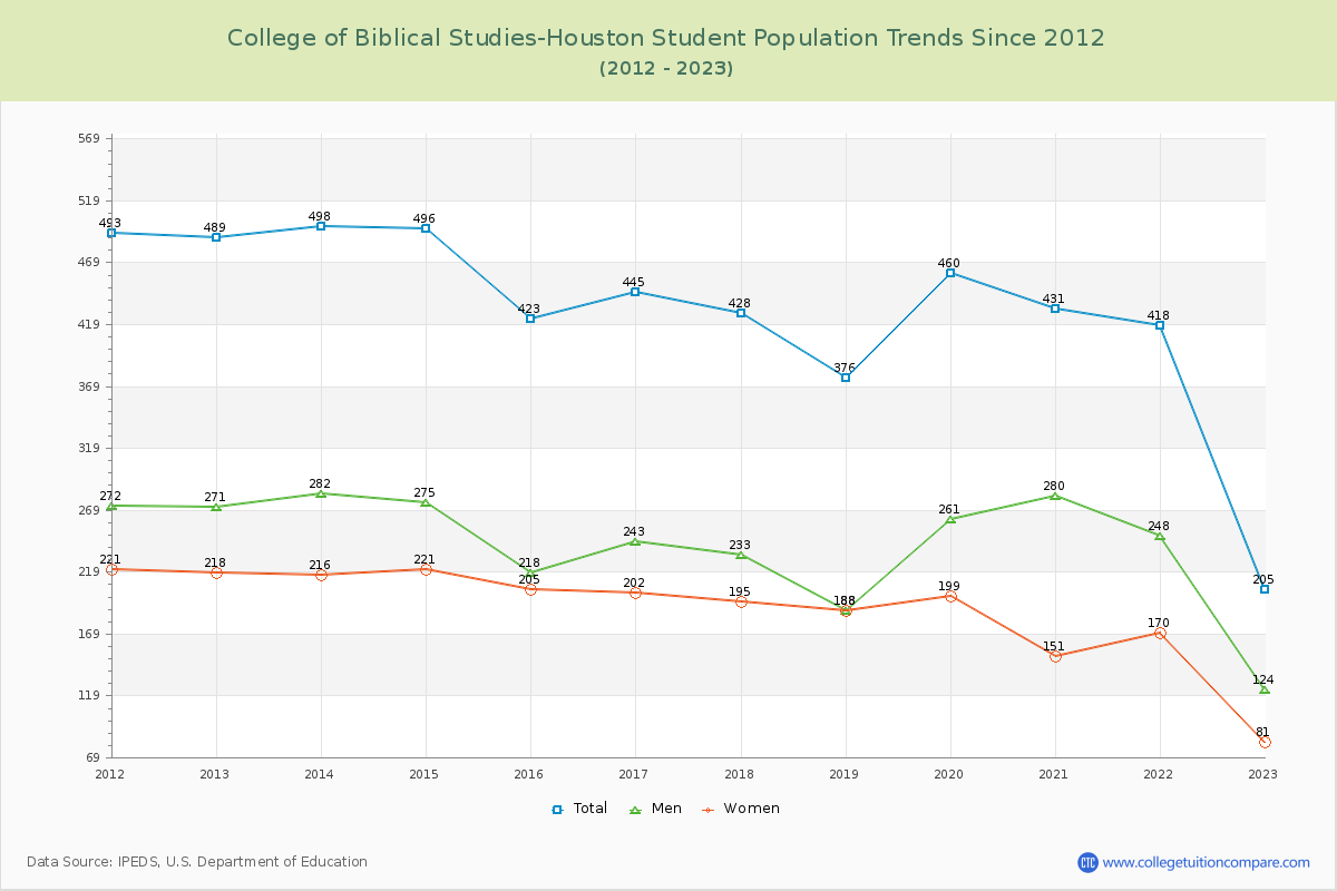 College of Biblical Studies-Houston Enrollment Trends Chart