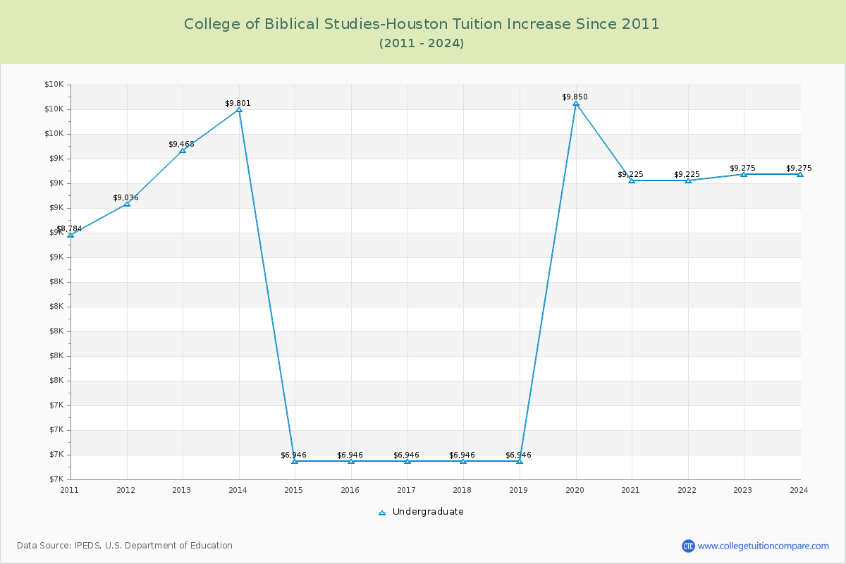 College of Biblical Studies-Houston Tuition & Fees Changes Chart