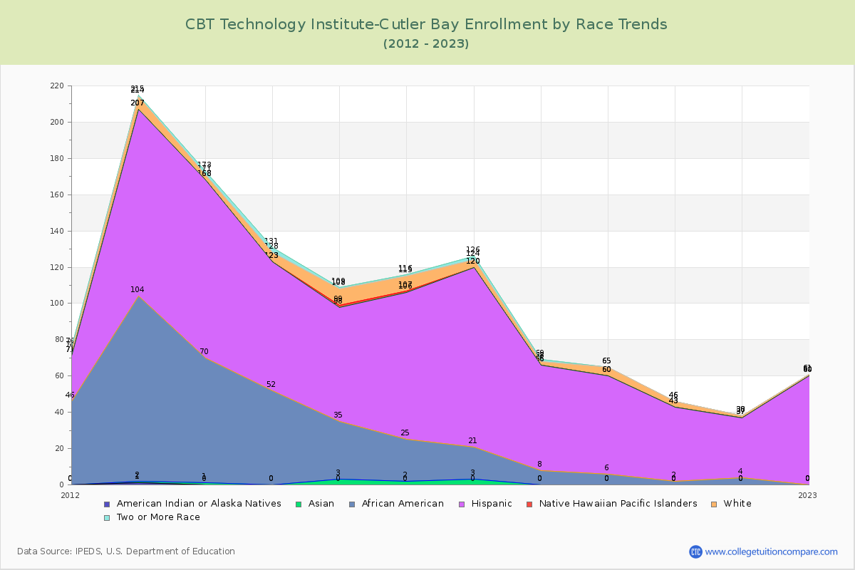 CBT Technology Institute-Cutler Bay Enrollment by Race Trends Chart