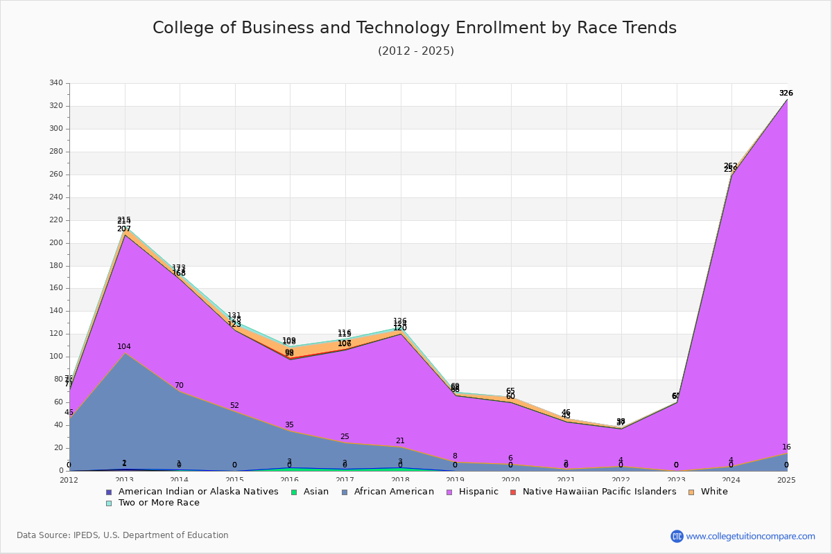 College of Business and Technology Enrollment by Race Trends Chart