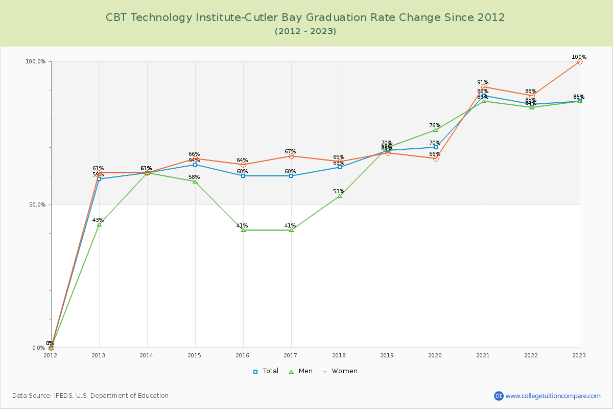 CBT Technology Institute-Cutler Bay Graduation Rate Changes Chart