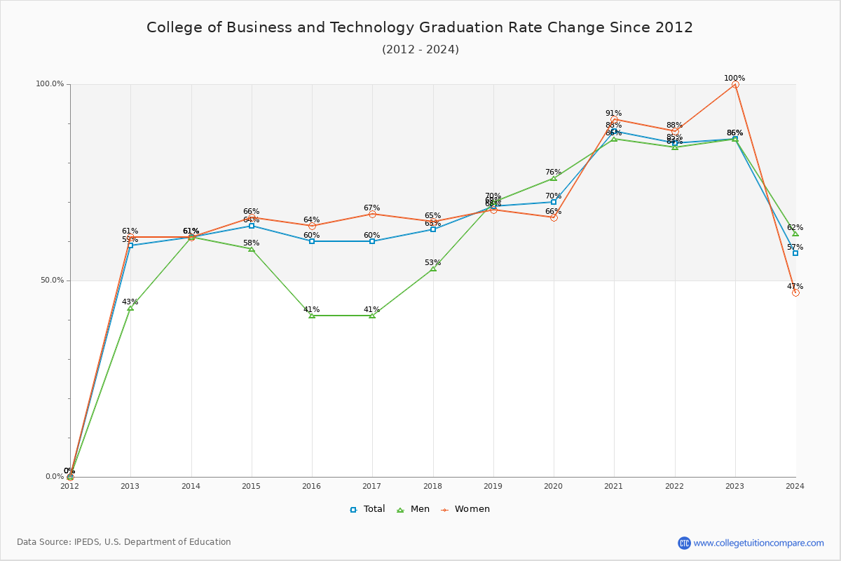 College of Business and Technology Graduation Rate Changes Chart