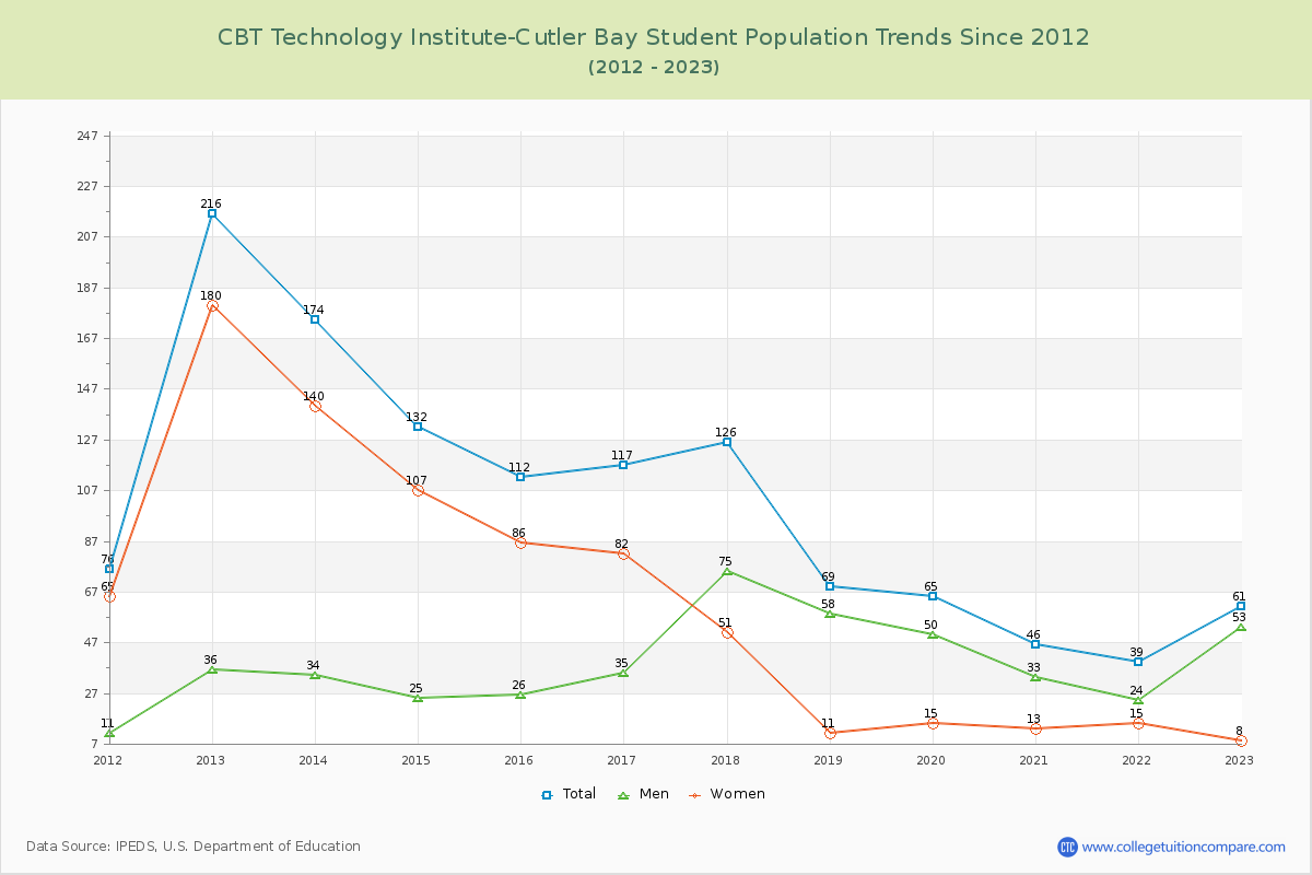 CBT Technology Institute-Cutler Bay Enrollment Trends Chart
