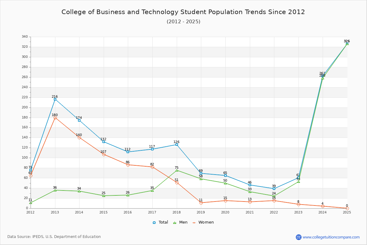 College of Business and Technology Enrollment Trends Chart