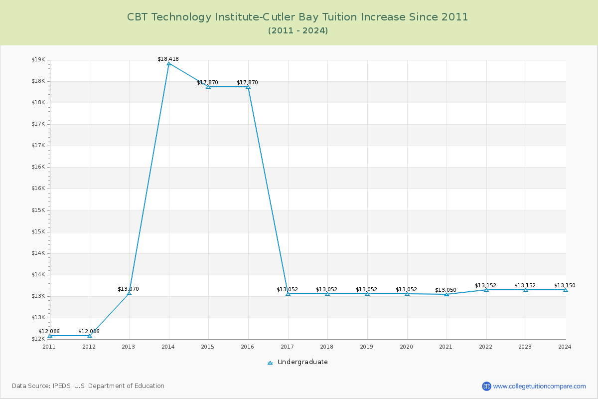 CBT Technology Institute-Cutler Bay Tuition & Fees Changes Chart