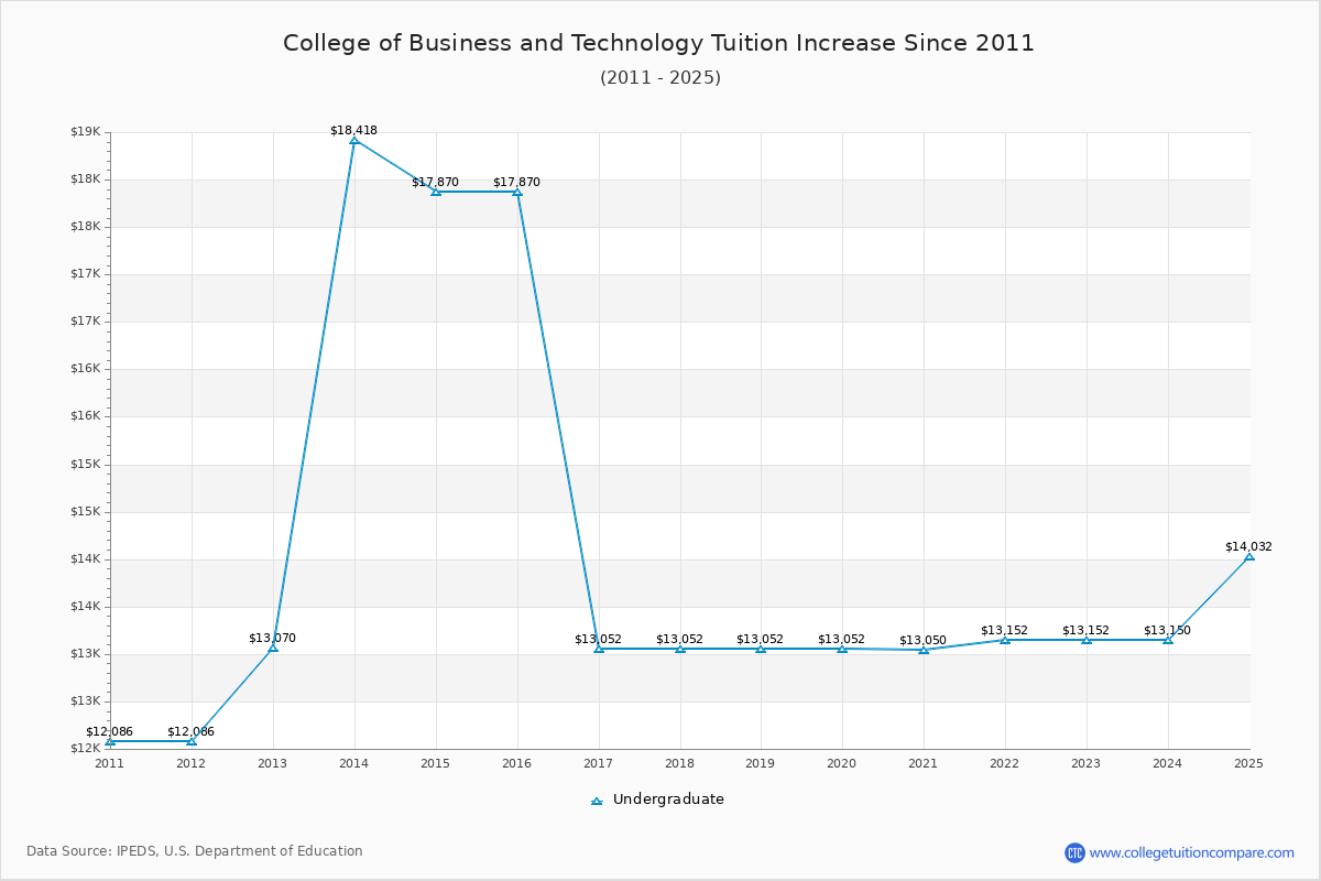 College of Business and Technology Tuition & Fees Changes Chart