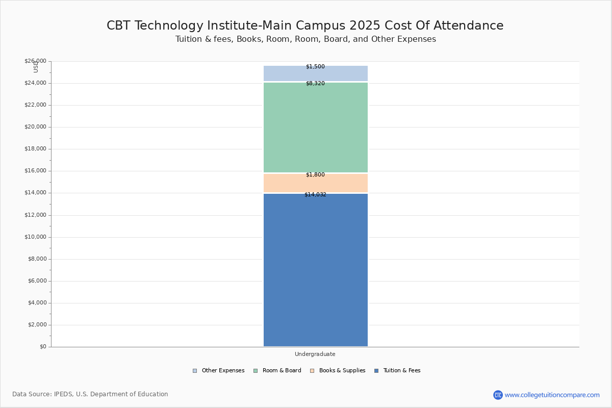 CBTFlagler Tuition & Fees, Net Price