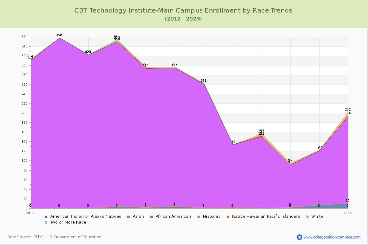CBT Technology Institute-Main Campus Enrollment by Race Trends Chart