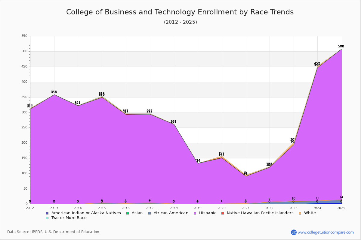 College of Business and Technology Enrollment by Race Trends Chart