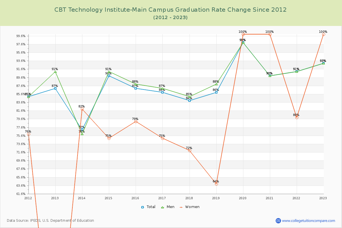 CBT Technology Institute-Main Campus Graduation Rate Changes Chart