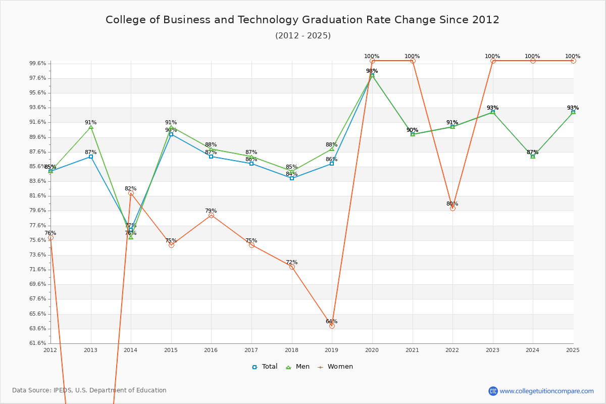 College of Business and Technology Graduation Rate Changes Chart