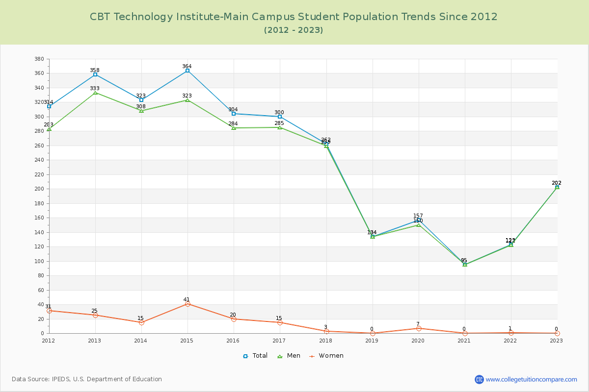 CBT Technology Institute-Main Campus Enrollment Trends Chart