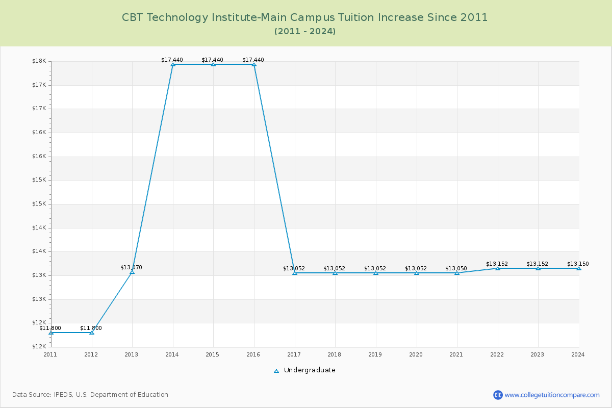 CBT Technology Institute-Main Campus Tuition & Fees Changes Chart