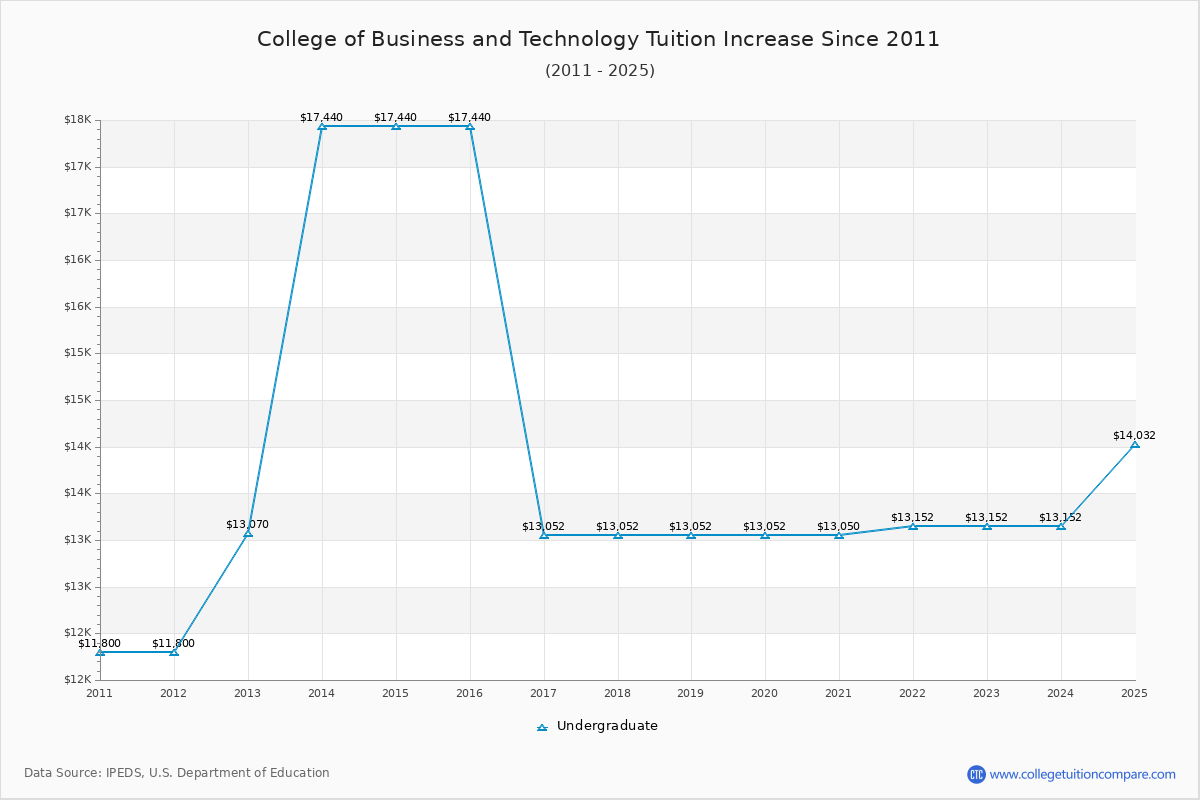 College of Business and Technology Tuition & Fees Changes Chart