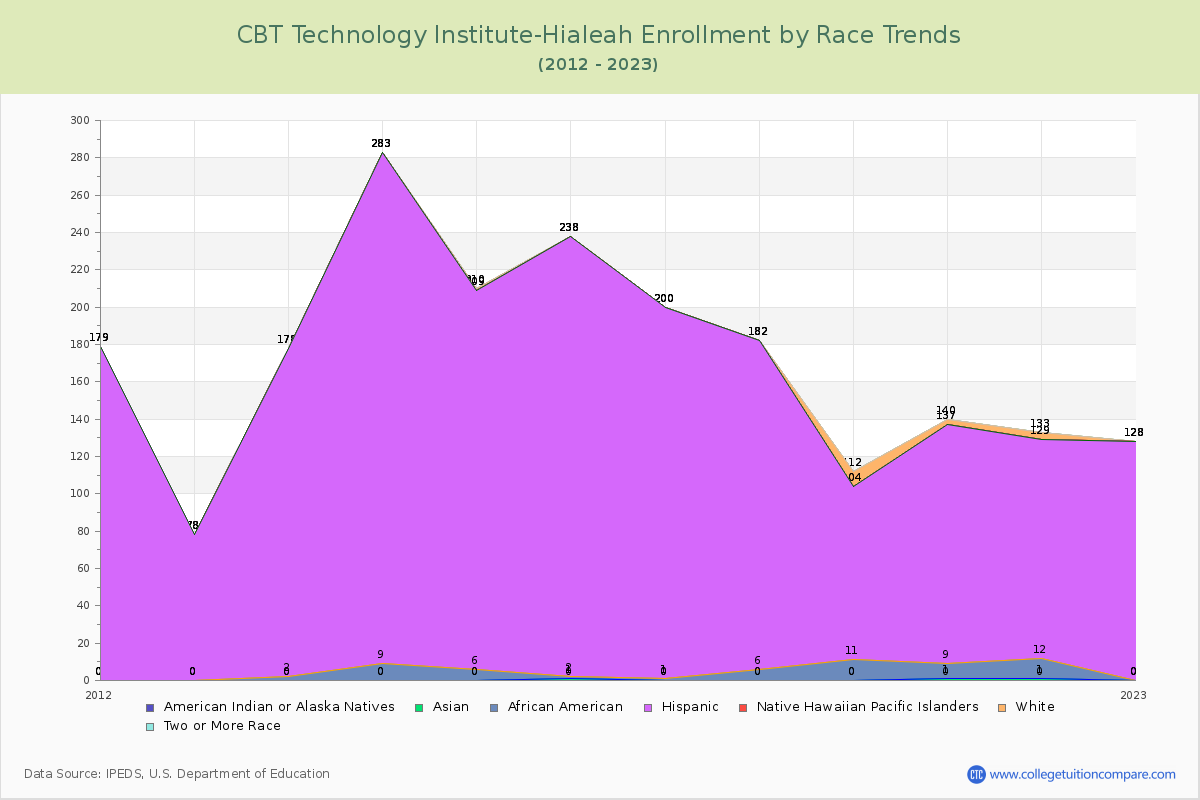 CBT Technology Institute-Hialeah Enrollment by Race Trends Chart